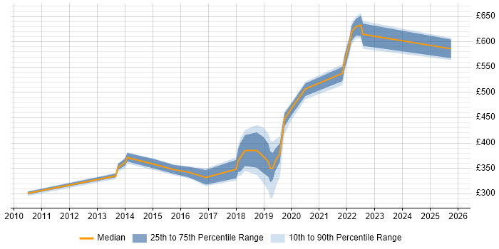 Contractor daily rate distribution trend for jobs in Worthing citing Change Control