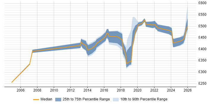 Contractor daily rate distribution trend for jobs in Worthing citing Change Management