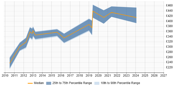 Contractor daily rate distribution trend for jobs in Worthing citing CheckPoint
