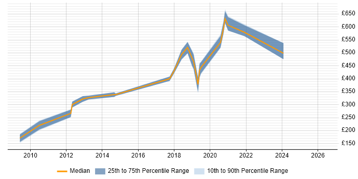 Contractor daily rate distribution trend for jobs in Worthing citing Cisco Certification