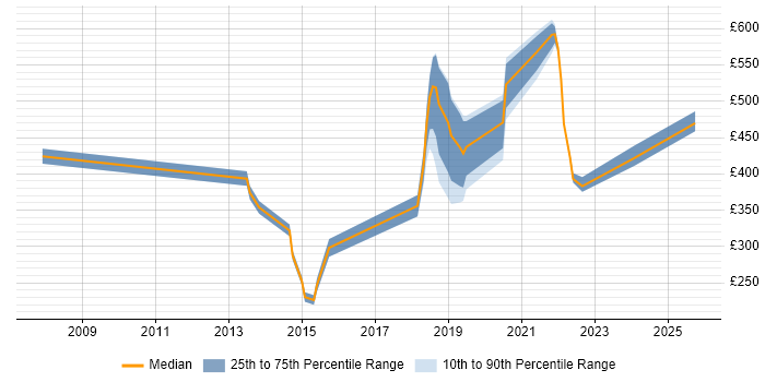 Contractor daily rate distribution trend for jobs in Worthing citing Cisco