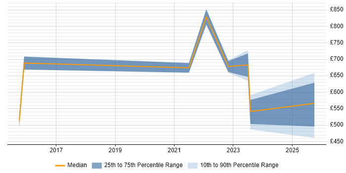 Contractor daily rate distribution trend for jobs in Worthing citing CISSP Contractor daily rate distribution trend for jobs in Worthing citing CISSP