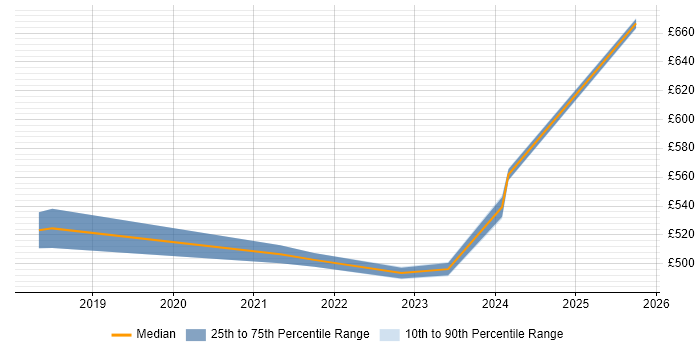 Contractor daily rate distribution trend for jobs in Worthing citing Cloud Security