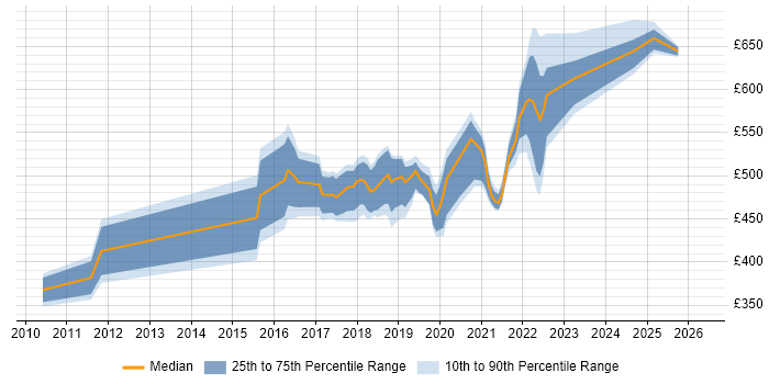 Contractor daily rate distribution trend for jobs in Worthing citing Coaching