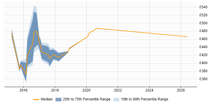 Contractor daily rate distribution trend for jobs in Worthing citing Cognitive Psychology