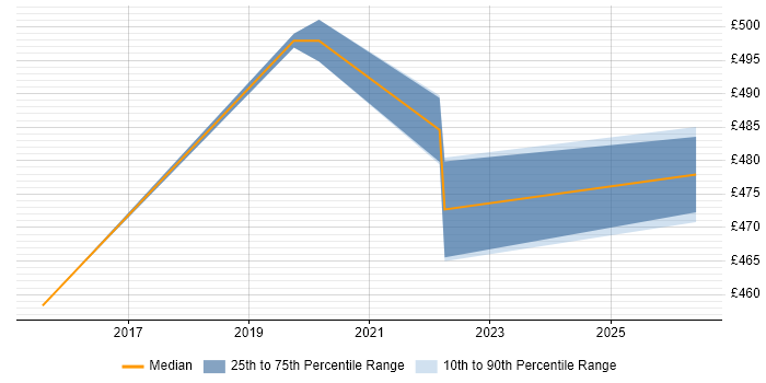 Contractor daily rate distribution trend for jobs in Worthing citing Collaborative Culture