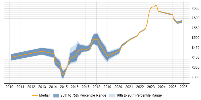 Contractor daily rate distribution trend for jobs in Worthing citing Collaborative Working