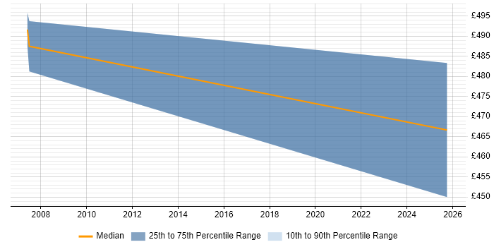Contractor daily rate distribution trend for Communications Manager job vacancies in Worthing