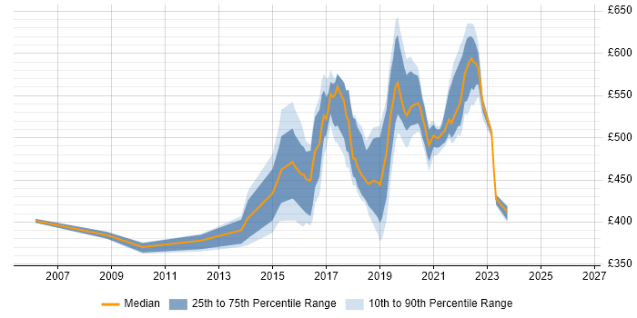 Contractor daily rate distribution trend for jobs in Worthing citing Configuration Management