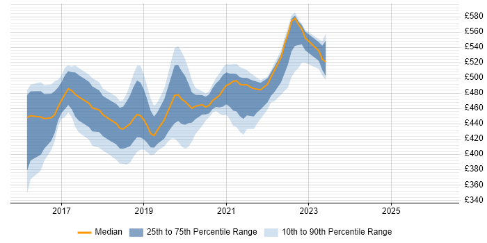 Contractor daily rate distribution trend for jobs in Worthing citing Confluence