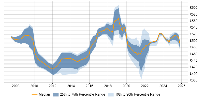 Contractor daily rate distribution trend for Consultant job vacancies in Worthing
