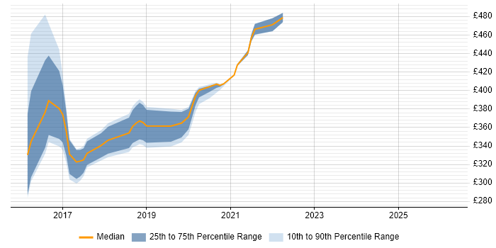 Contractor daily rate distribution trend for Content Designer job vacancies in Worthing