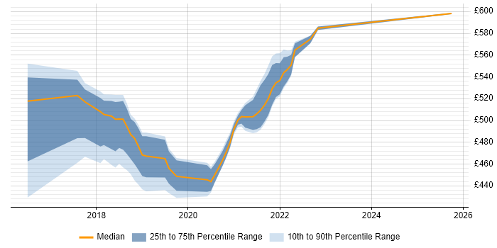 Contractor daily rate distribution trend for jobs in Worthing citing Continuous Delivery