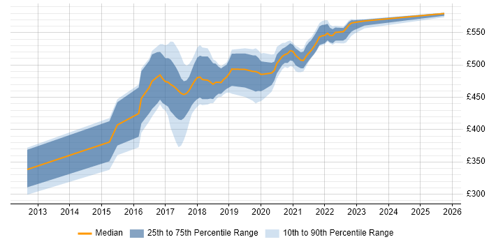 Contractor daily rate distribution trend for jobs in Worthing citing Continuous Integration