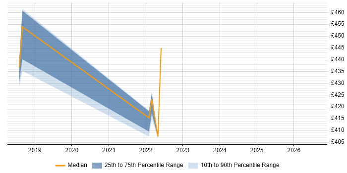 Contractor daily rate distribution trend for jobs in Worthing citing Converged Infrastructure