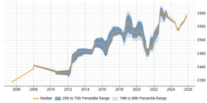 Contractor daily rate distribution trend for jobs in Worthing citing CRM