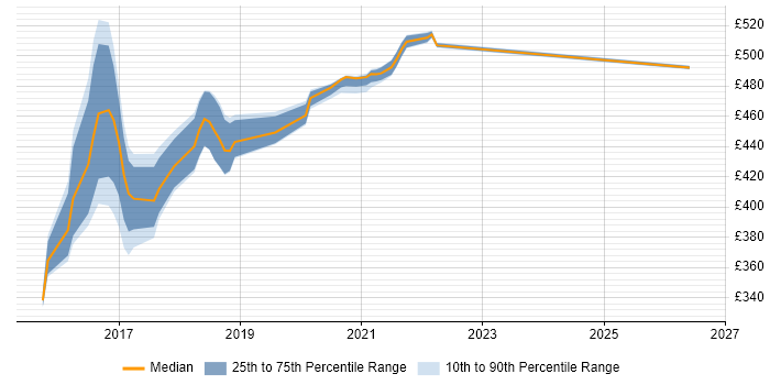 Contractor daily rate distribution trend for jobs in Worthing citing Customer Insight