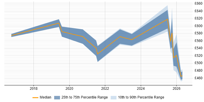 Contractor daily rate distribution trend for jobs in Worthing citing Cybersecurity