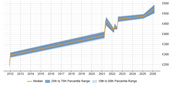 Contractor daily rate distribution trend for jobs in Worthing citing Data Analytics