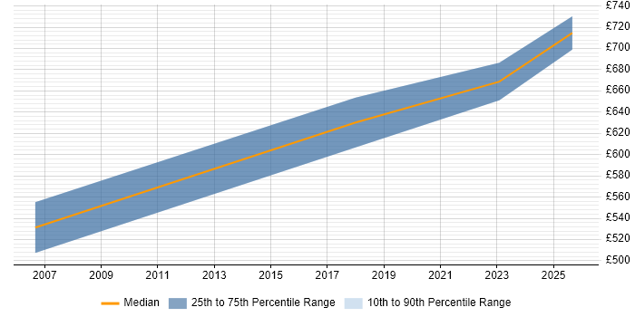 Contractor daily rate distribution trend for jobs in Worthing citing Data Architecture