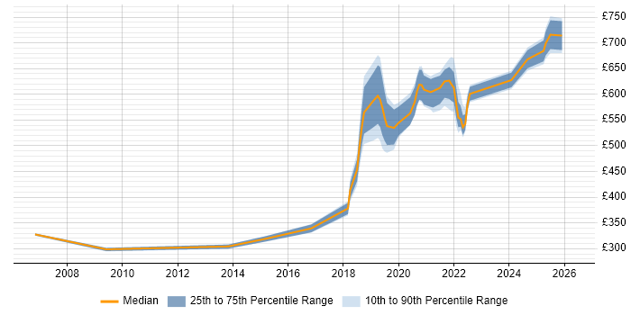 Contractor daily rate distribution trend for jobs in Worthing citing Data Centre
