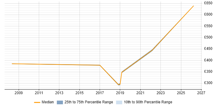 Contractor daily rate distribution trend for jobs in Worthing citing Data Collection