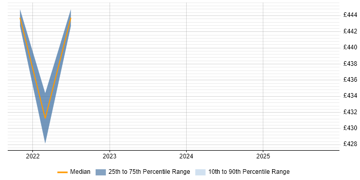 Contractor daily rate distribution trend for jobs in Worthing citing Data-Driven Decision Making