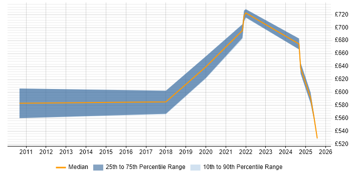 Contractor daily rate distribution trend for jobs in Worthing citing Data Governance Contractor daily rate distribution trend for jobs in Worthing citing Data Governance