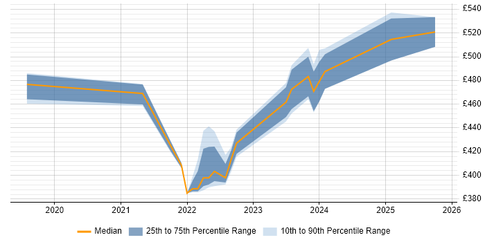 Contractor daily rate distribution trend for jobs in Worthing citing Data Loss Prevention