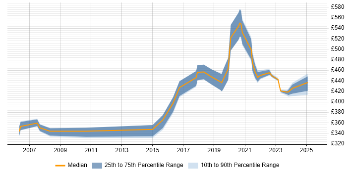 Contractor daily rate distribution trend for jobs in Worthing citing Data Migration