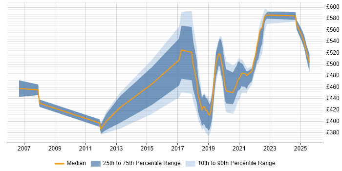 Contractor daily rate distribution trend for jobs in Worthing citing Data Modelling Contractor daily rate distribution trend for jobs in Worthing citing Data Modelling