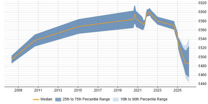 Contractor daily rate distribution trend for jobs in Worthing citing Data Quality