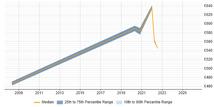 Contractor daily rate distribution trend for jobs in Worthing citing Data Structures