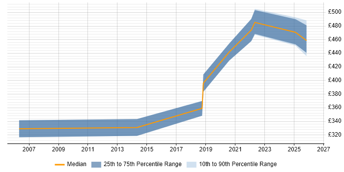 Contractor daily rate distribution trend for jobs in Worthing citing Data Transformation