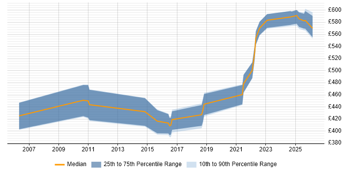 Contractor daily rate distribution trend for jobs in Worthing citing Data Warehouse