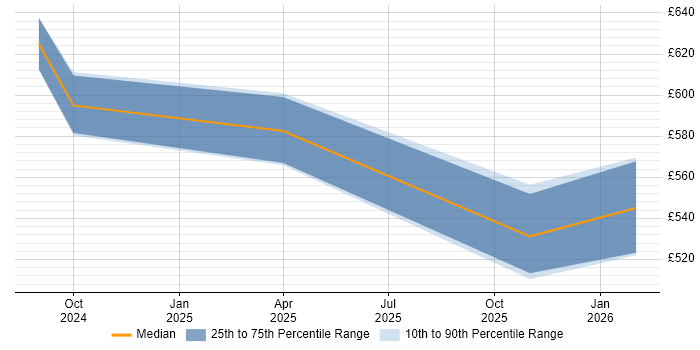 Contractor daily rate distribution trend for jobs in Worthing citing Databricks
