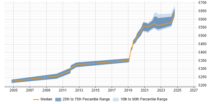 Contractor daily rate distribution trend for jobs in Worthing citing Db2