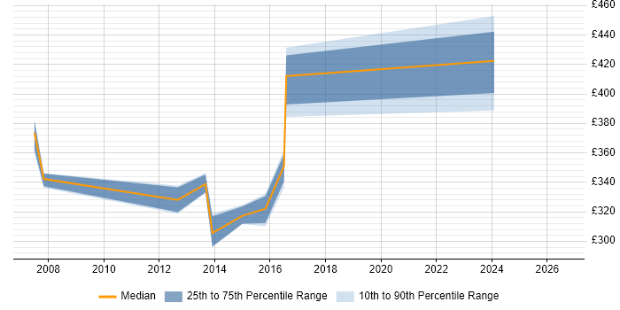 Contractor daily rate distribution trend for DBA job vacancies in Worthing