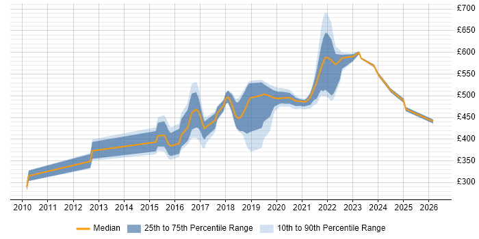 Contractor daily rate distribution trend for jobs in Worthing citing Decision-Making