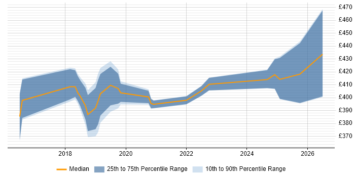 Contractor daily rate distribution trend for jobs in Worthing citing Defect Management