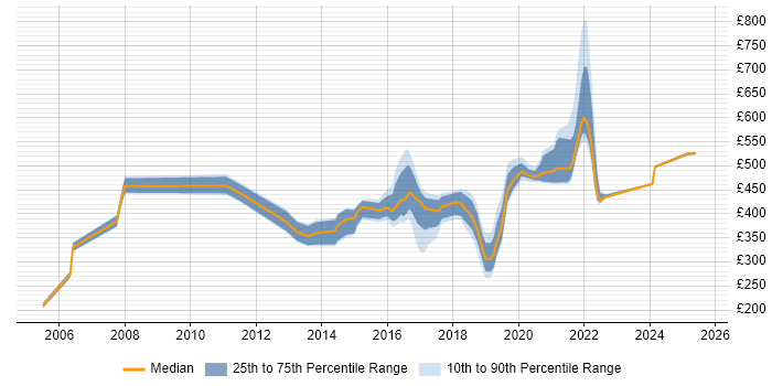 Contractor daily rate distribution trend for jobs in Worthing citing Degree