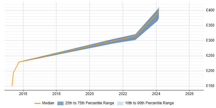 Contractor daily rate distribution trend for jobs in Worthing citing Dell