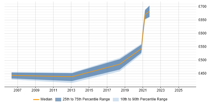 Contractor daily rate distribution trend for jobs in Worthing citing Dependency Management