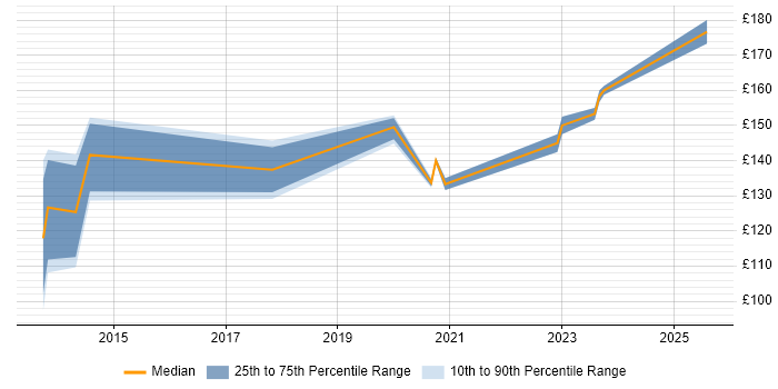 Contractor daily rate distribution trend for Deployment Engineer job vacancies in Worthing Contractor daily rate distribution trend for Deployment Engineer job vacancies in Worthing