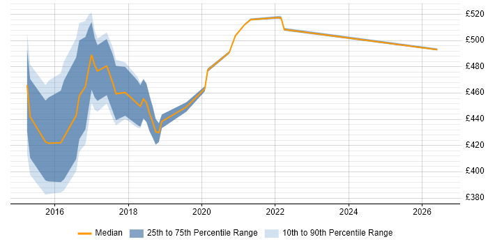 Contractor daily rate distribution trend for jobs in Worthing citing Design Persona