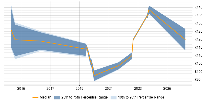 Contractor daily rate distribution trend for Desktop Engineer job vacancies in Worthing