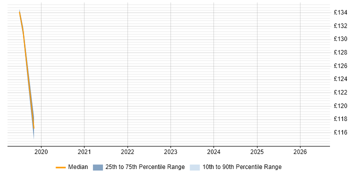 Contractor daily rate distribution trend for Desktop Support Engineer job vacancies in Worthing