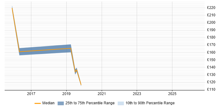 Contractor daily rate distribution trend for Desktop Support job vacancies in Worthing