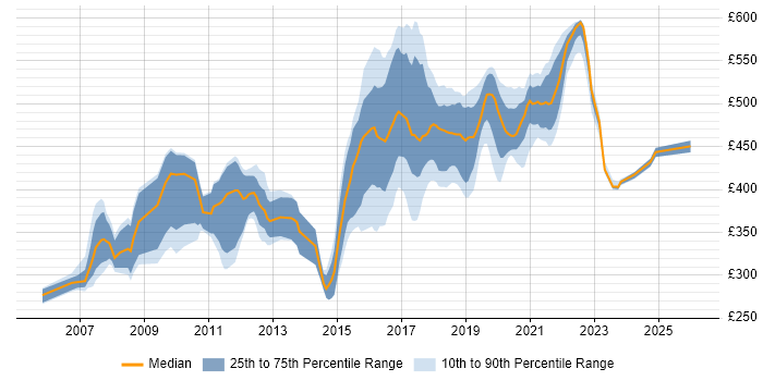 Contractor daily rate distribution trend for Developer job vacancies in Worthing