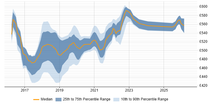 Contractor daily rate distribution trend for jobs in Worthing citing DevOps